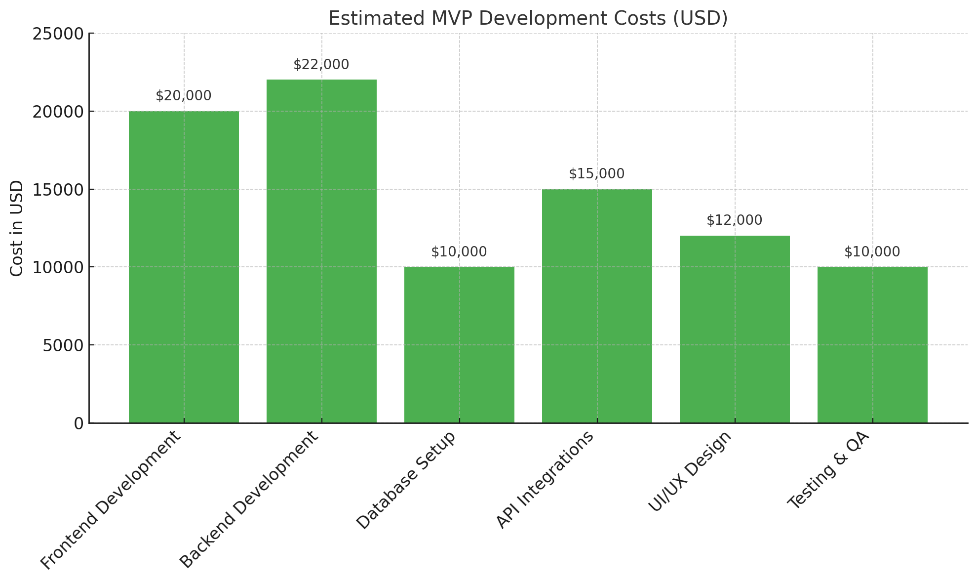 Estimated MVP Development Costs Graph