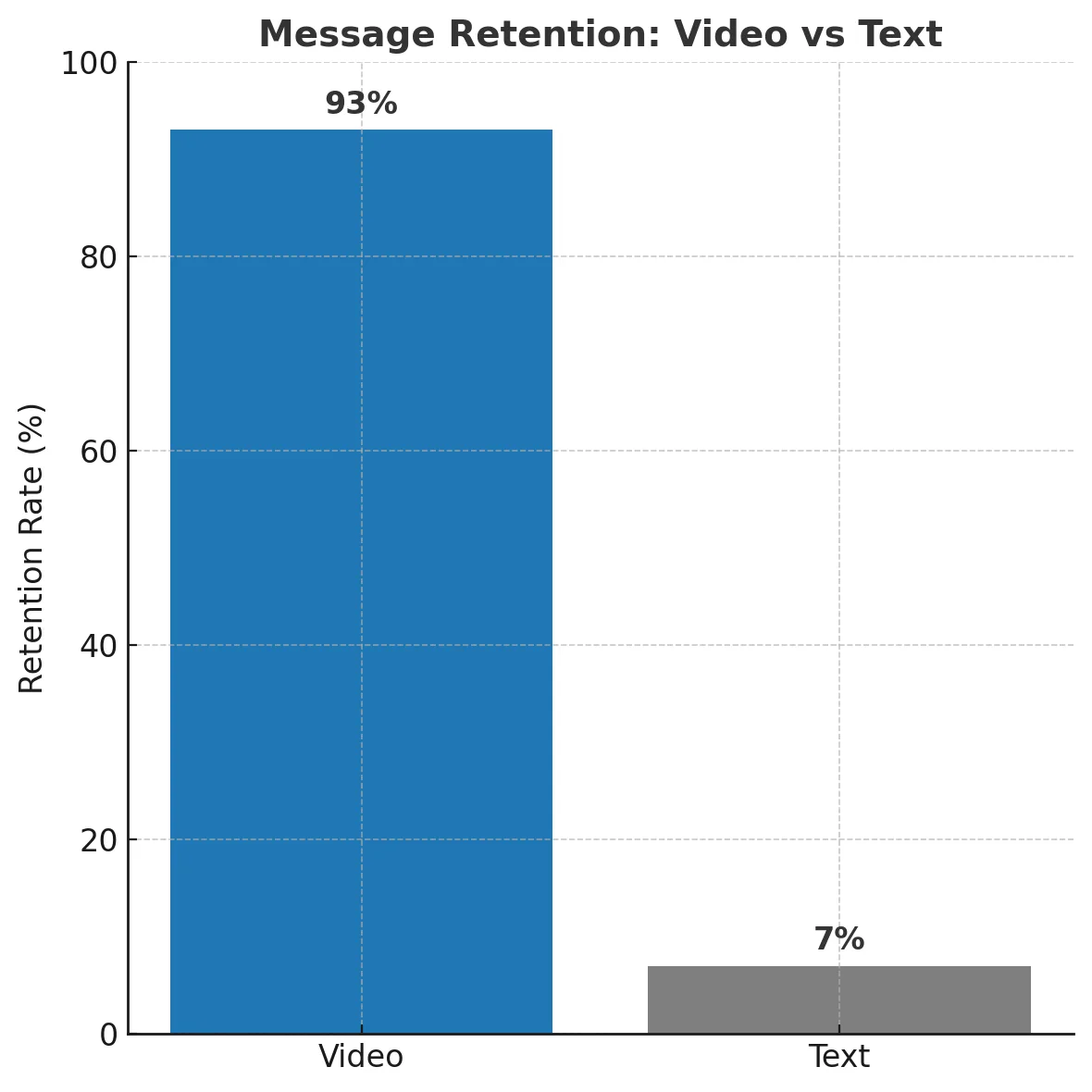 Message Retention Videos vs Text